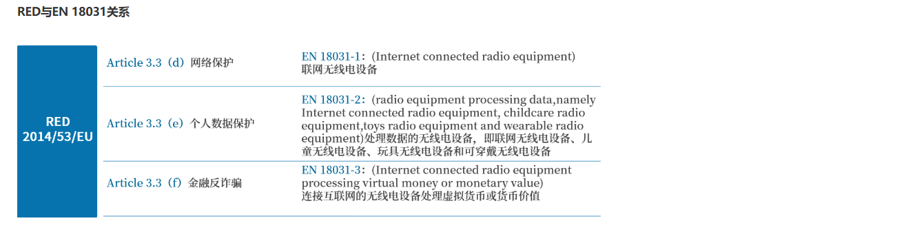 欧盟RED指令网络安全标准-EN 18031解读
