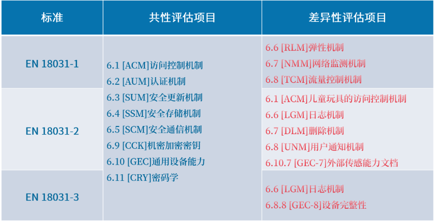 欧盟RED指令网络安全标准-EN 18031解读